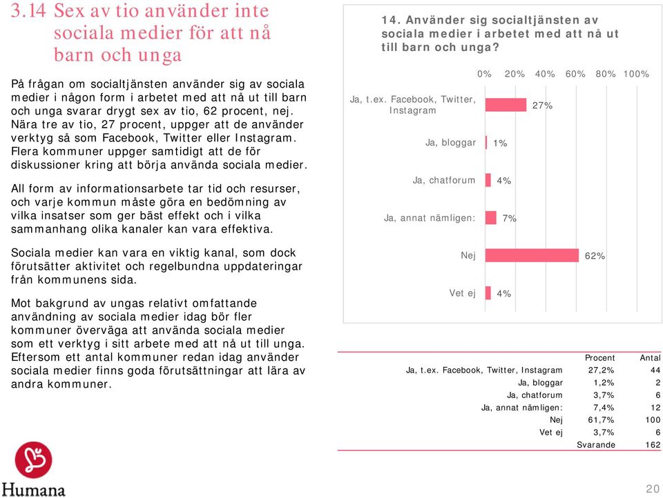 Flera kommuner uppger samtidigt att de för diskussioner kring att börja använda sociala medier.