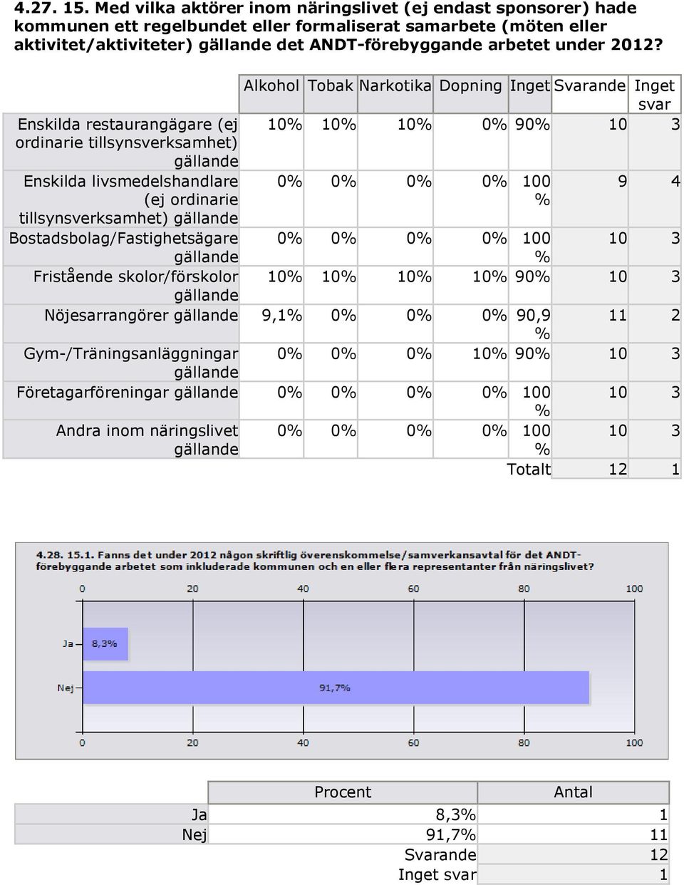 2012? Alkohol Tobak Narkotika Dopning Inget Svarande Inget svar Enskilda restaurangägare (ej ordinarie tillsynsverksamhet) gällande 10 10 10 0 90 10 3 Enskilda livsmedelshandlare (ej ordinarie