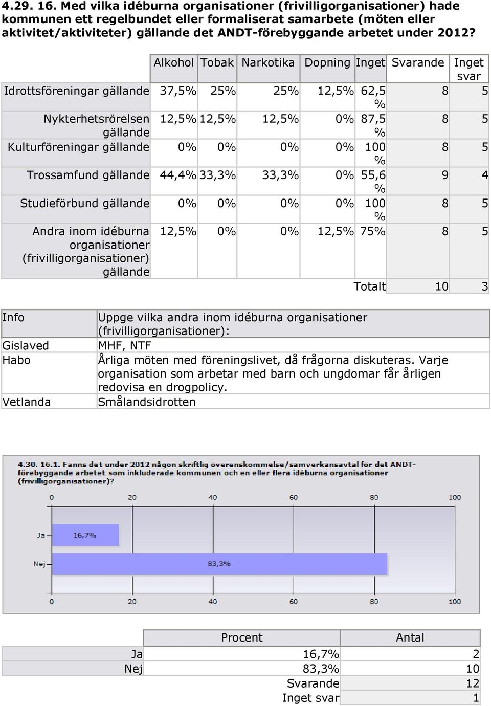 2012? Alkohol Tobak Narkotika Dopning Inget Svarande Inget svar Idrottsföreningar gällande 37,5 25 25 12,5 62,5 8 5 Nykterhetsrörelsen 12,5 12,5 12,5 0 87,5 8 5 gällande Kulturföreningar gällande 0 0