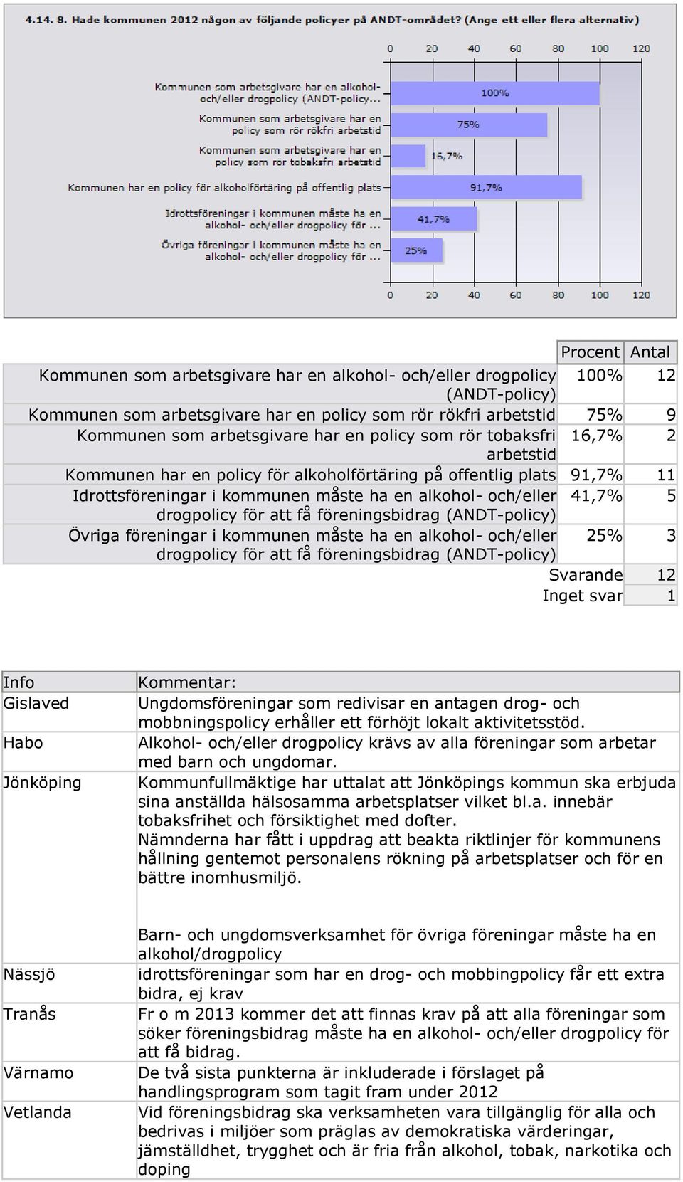 få föreningsbidrag (ANDT-policy) Övriga föreningar i kommunen måste ha en alkohol- och/eller 25 3 drogpolicy för att få föreningsbidrag (ANDT-policy) Info Gislaved Habo Jönköping Kommentar: