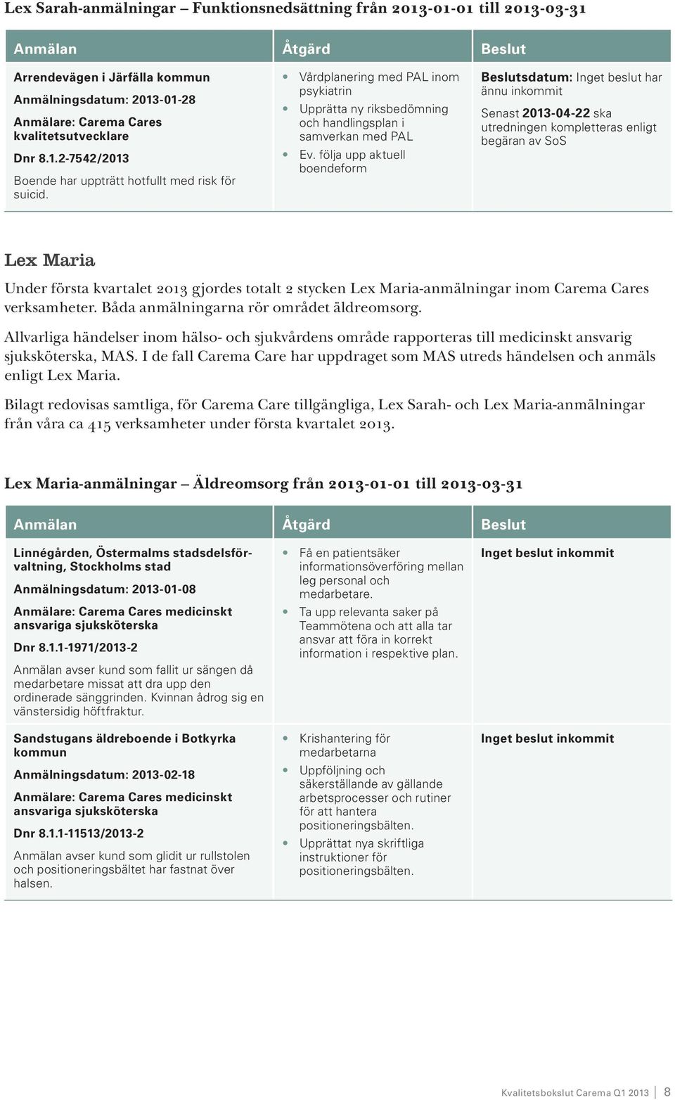 följa upp aktuell boendeform Beslutsdatum: Inget beslut har ännu inkommit Senast 2013-04-22 ska utredningen kompletteras enligt begäran av SoS Lex Maria Under första kvartalet 2013 gjordes totalt 2