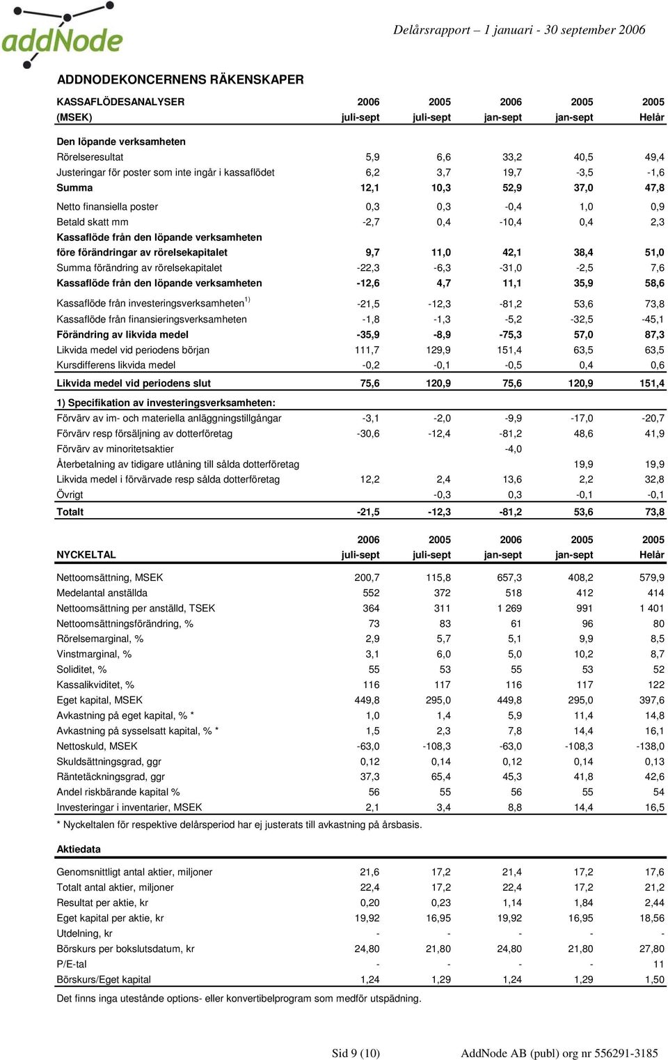 från den löpande verksamheten före förändringar av rörelsekapitalet 9,7 11,0 42,1 38,4 51,0 Summa förändring av rörelsekapitalet -22,3-6,3-31,0-2,5 7,6 Kassaflöde från den löpande verksamheten -12,6