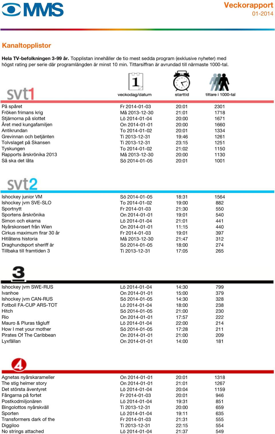 1130 Så ska det låta Sö 2014-01-05 20:01 1001 Ishockey junior VM Sö 2014-01-05 18:31 1564 Ishockey jvm SVE-SLO To 2014-01-02 19:00 882 Sportnytt Fr 2014-01-03 21:30 550 Sportens årskrönika On