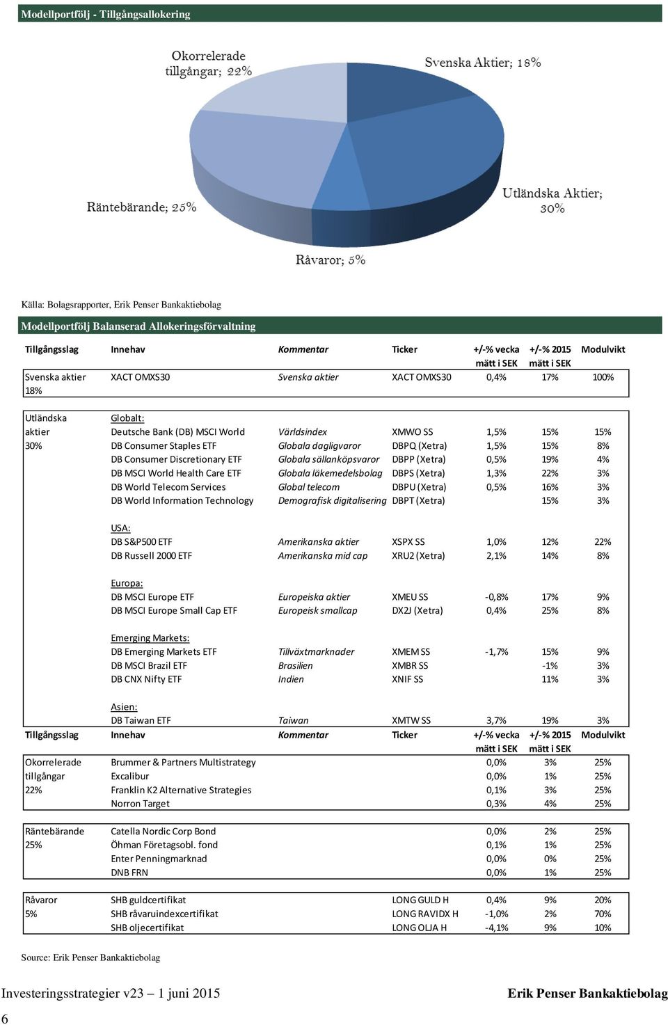 Consumer Staples ETF Globala dagligvaror DBPQ (Xetra) 1,5% 15% 8% DB Consumer Discretionary ETF Globala sällanköpsvaror DBPP (Xetra) 0,5% 19% 4% DB MSCI World Health Care ETF Globala läkemedelsbolag
