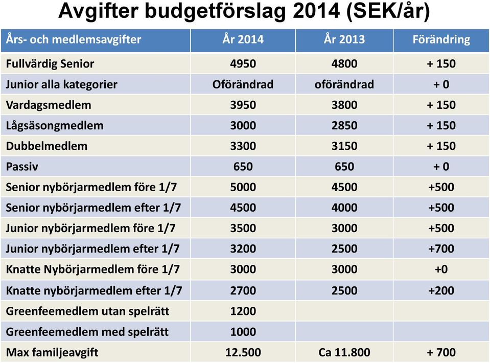 +500 Senior nybörjarmedlem efter 1/7 4500 4000 +500 Junior nybörjarmedlem före 1/7 3500 3000 +500 Junior nybörjarmedlem efter 1/7 3200 2500 +700 Knatte Nybörjarmedlem