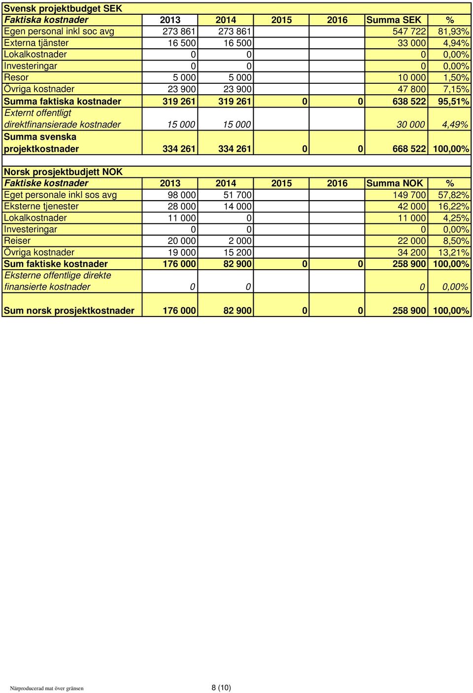 kostnader 15 000 15 000 30 000 4,49% Summa svenska projektkostnader 334 261 334 261 0 0 668 522 100,00% Norsk prosjektbudjett NOK Faktiske kostnader 2013 2014 2015 2016 Summa NOK % Eget personale