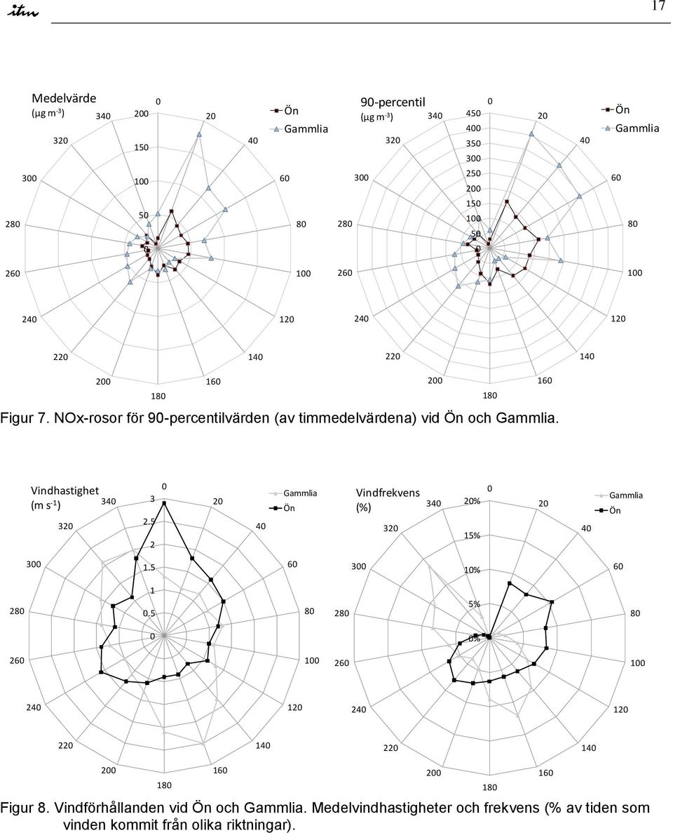 Vindhastighet (m s -1 ) 32 34 3 2.5 2 2 4 Gammlia Ön Vindfrekvens (%) 32 34 2% 15% 2 4 Gammlia Ön 3 1.5 6 3 1% 6 28 1.