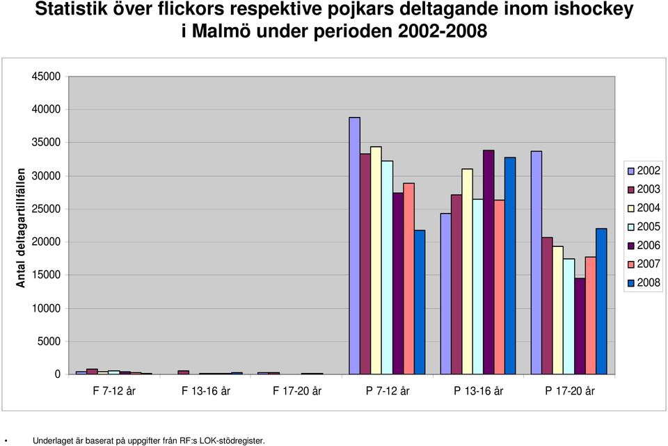 perioden - 45 4 35 3 25 2 15 1 5 F 7-12 år