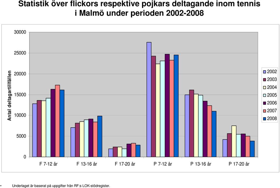 under perioden - 3 25 2 15 1 5 F 7-12 år
