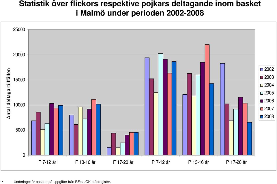 under perioden - 25 2 15 1 5 F 7-12 år F
