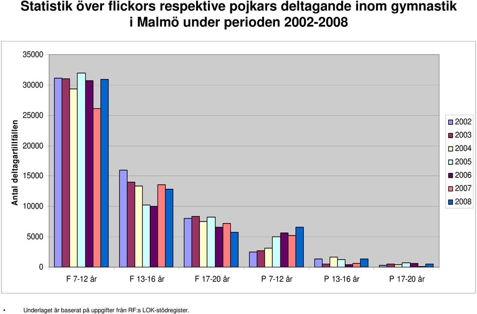 perioden - 35 3 25 2 15 1 5 F 7-12 år F
