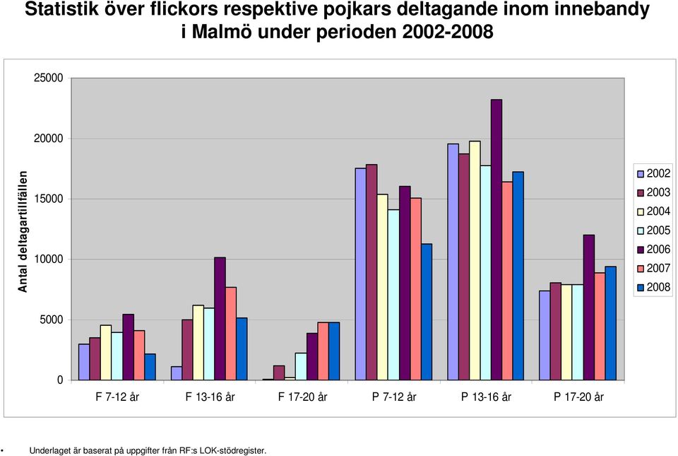 under perioden - 25 2 15 1 5 F 7-12 år F