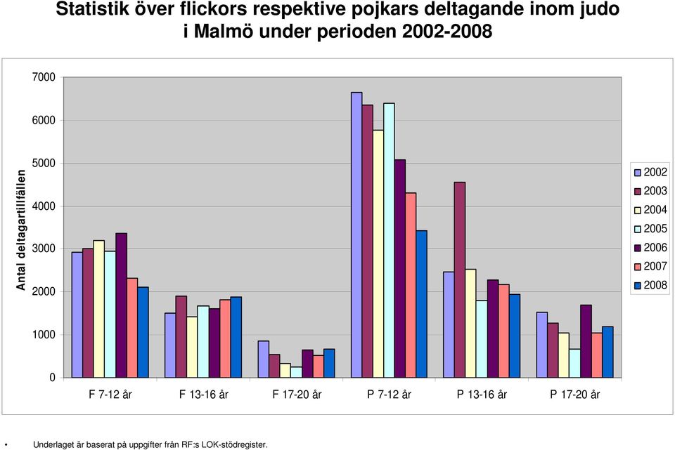 under perioden - 7 6 5 4 3 2 1 F 7-12 år