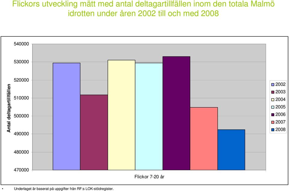 Malmö idrotten under åren till och