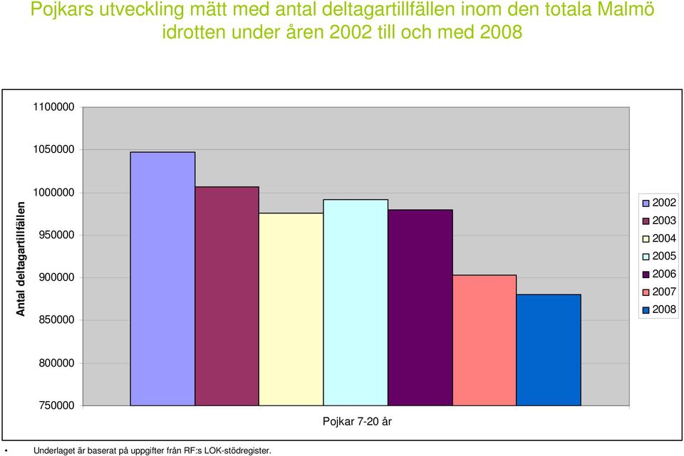 Malmö idrotten under åren till och