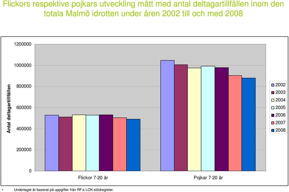 totala Malmö idrotten under åren till och