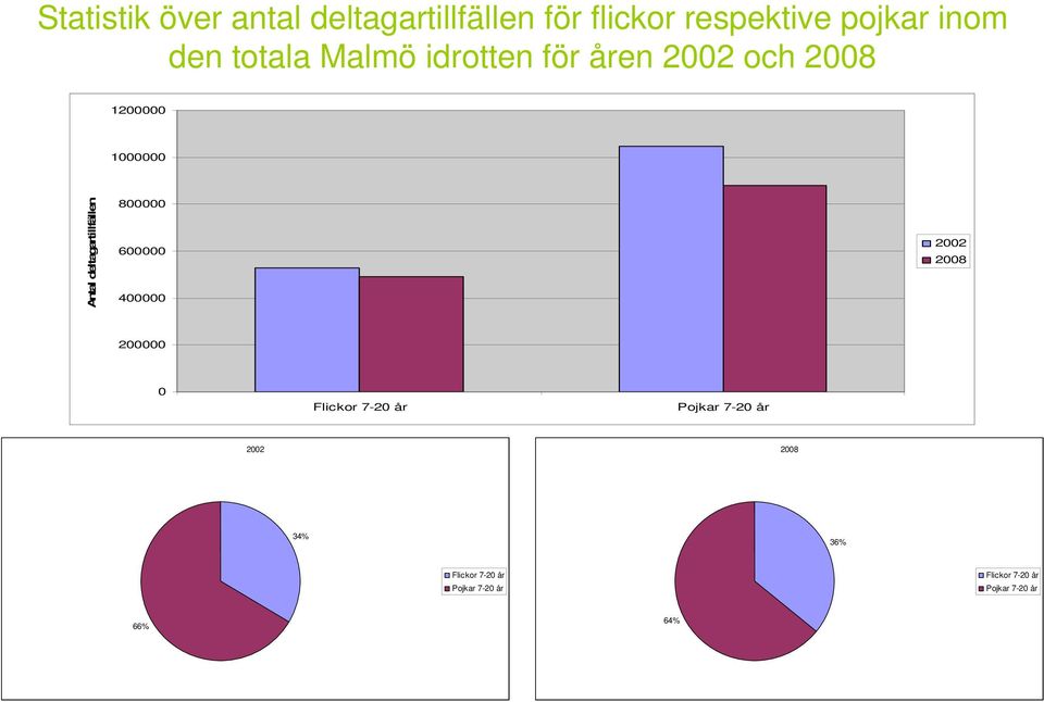 och 12 1 8 6 4 2 Flickor 7-2 år Pojkar 7-2 år 34% 36%