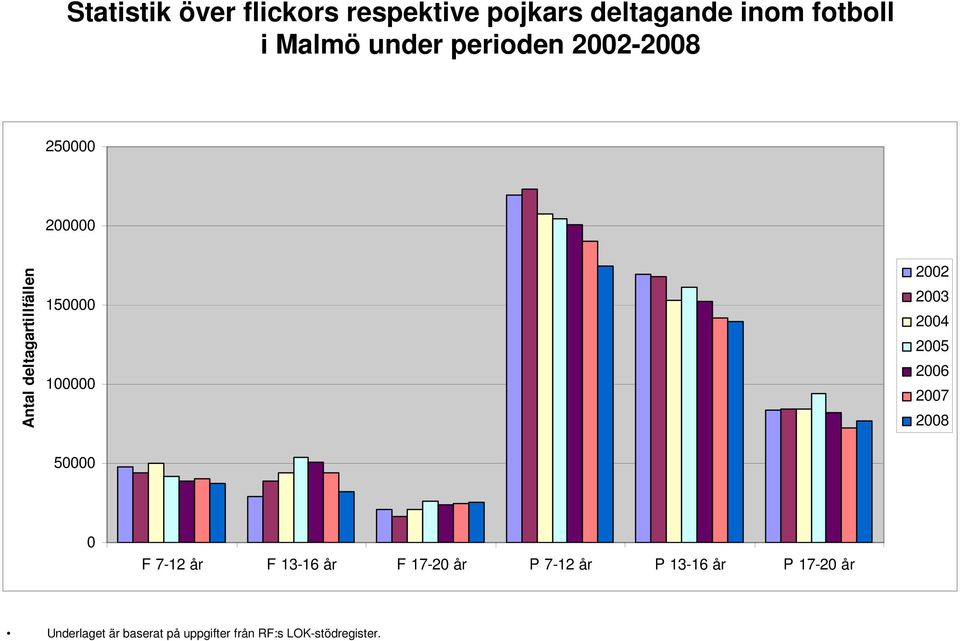 under perioden - 25 2 15 1 5 F 7-12 år F