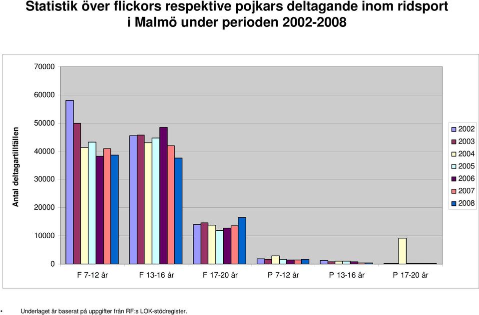 under perioden - 7 6 5 4 3 2 1 F 7-12 år