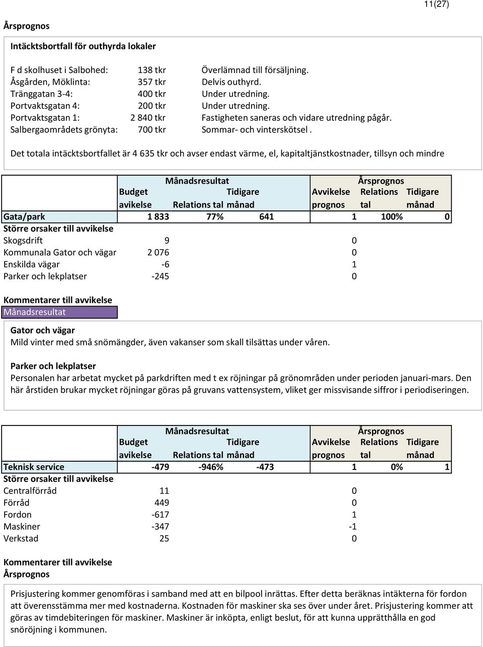 Det totala intäcktsbortfallet är 4635 tkr och avser endast värme, el, kapitaltjänstkostnader, tillsyn och mindre Budget Tidigare Avvikelse Relations Tidigare avikelse Relations tal månad prognos tal