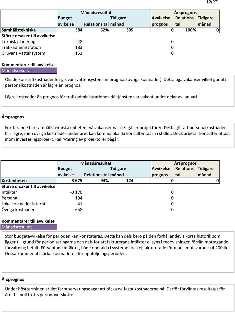 Lägre kostnader än prognos för trafikadministrationen då tjänsten var vakant under delar av januari. Fortfarande har samhällstekniska enheten två vakanser när det gäller projektörer.