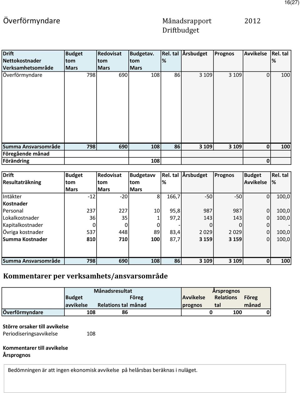 Drift Budget Redovisat Budgetavv Rel. tal Årsbudget Prognos Budget Rel.