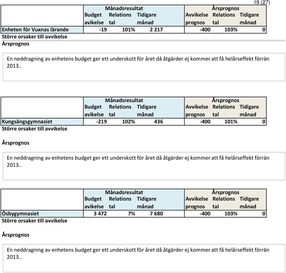 . Budget Relations Tidigare Avvikelse Relations Tidigare avikelse tal månad prognos tal månad Kungsängsgymnasiet -219 102% 436-400 101% 0 En neddragning av enhetens budget ger .