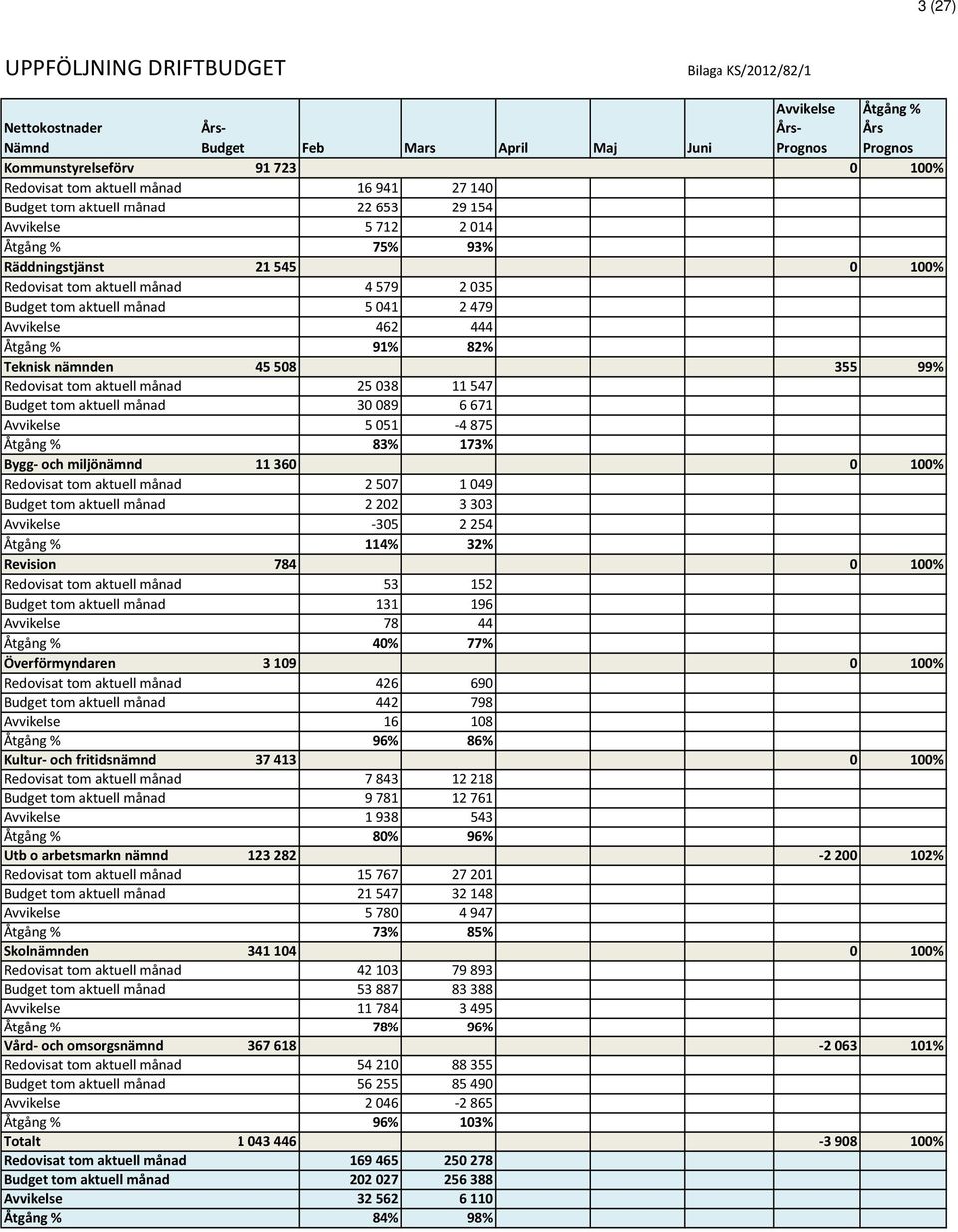 2479 Avvikelse 462 444 Åtgång % 91% 82% Teknisk nämnden 45508 355 99% Redovisat tom aktuell månad 25038 11547 Budget tom aktuell månad 30089 6671 Avvikelse 5051-4875 Åtgång % 83% 173% Bygg- och