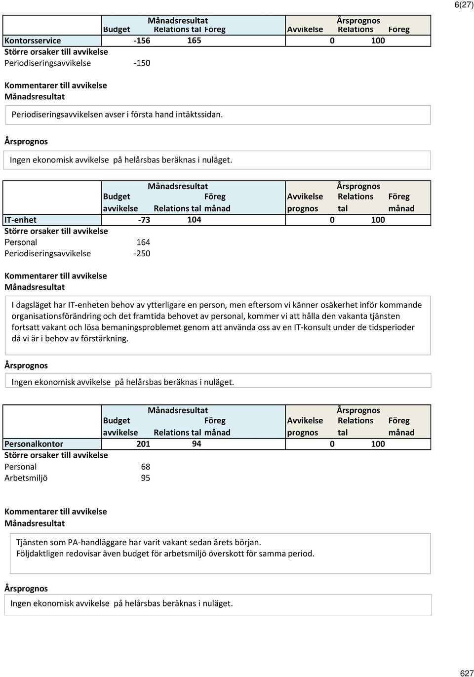 Budget avvikelse Föreg Relations tal månad Avvikelse prognos Relations tal IT-enhet -73 104 0 100 Personal 164 Periodiseringsavvikelse -250 Föreg månad Idagsläget har IT-enheten behov av ytterligare