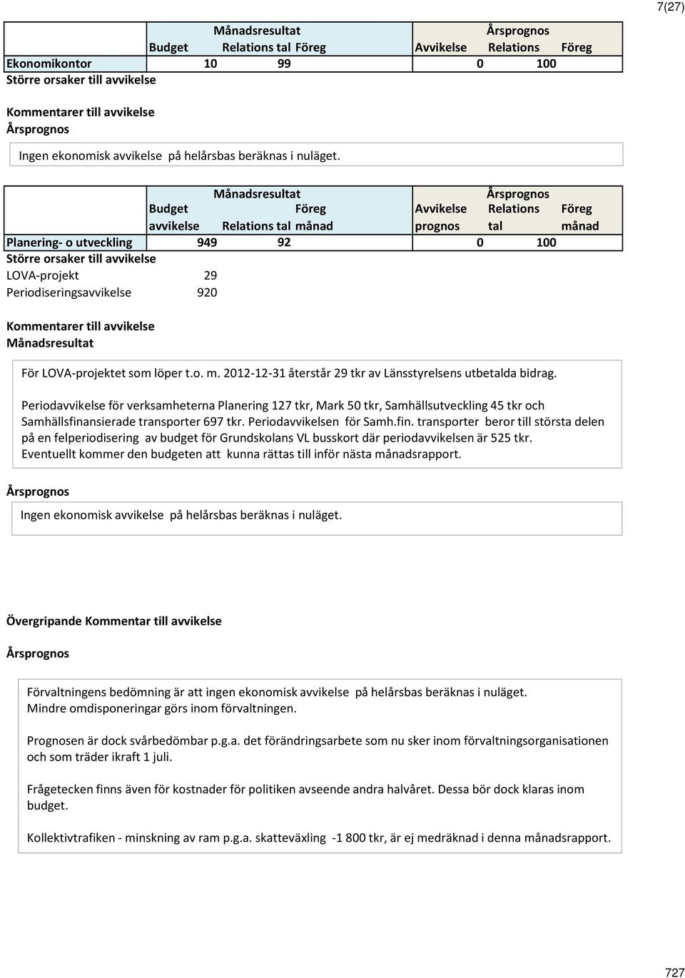 Föreg månad Periodavvikelse för verksamheterna Planering 127 tkr, Mark 50 tkr, Samhällsutveckling 45 tkr och Samhällsfina