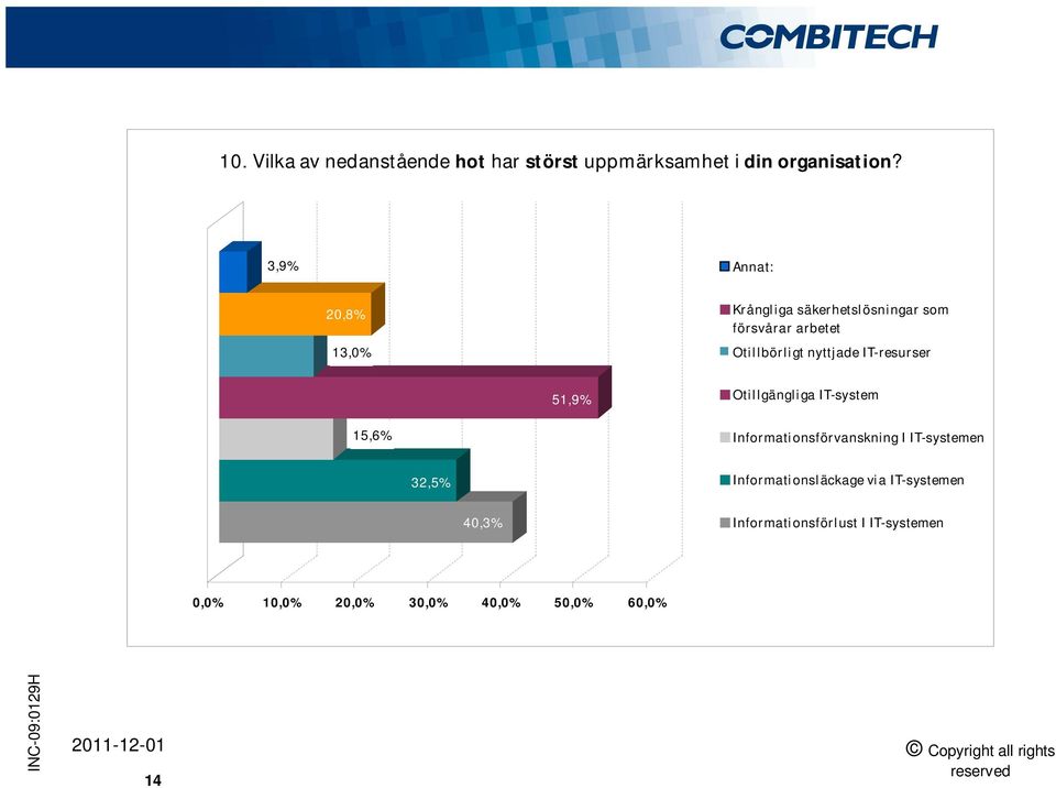 nyttjade IT-resurser 51,9% Otillgängliga IT-system 15,6% Informationsförvanskning I IT-systemen