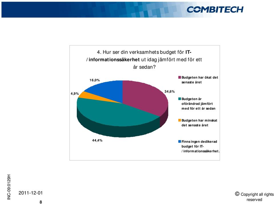 16,0% Budgeten har ökat det senaste året 4,9% 34,6% Budgeten är oförändrad