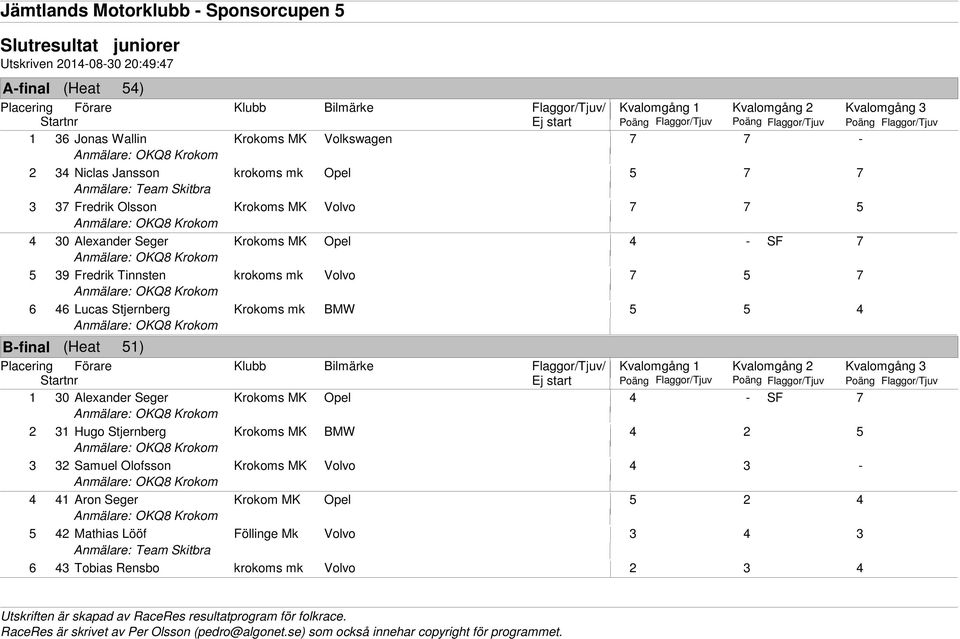 Stjernberg Krokoms mk BMW 5 5 4 B-final (Heat 51) 1 30 Alexander Seger Krokoms MK Opel 4 - SF 7 2 31 Hugo Stjernberg Krokoms MK BMW 4 2 5 3 32 Samuel Olofsson