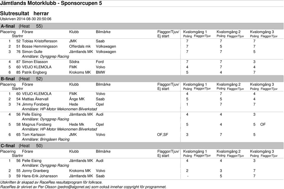 Mattias Åkervall Ånge MK Saab 5 5 4 3 74 Jimmy Forsberg Hede Opel 1 7 7 4 56 Pelle Eising Jämtlands MK Audi 4 4 3 Anmälare: Dynggrep Racing 5 58 Magnus Forsberg Hede Mk Opel 5 4 5 OF 6 65 Tom