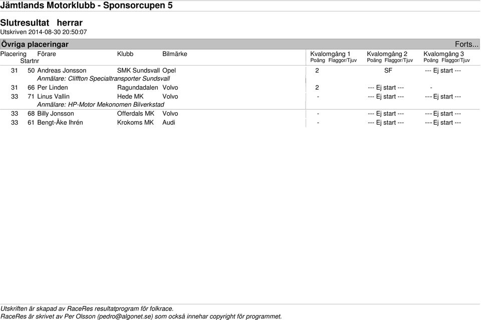 .. Kvalomgång 3 Poäng Flaggor/Tjuv 31 50 Andreas Jonsson SMK Sundsvall Opel 2 SF --- Anmälare: Cliffton
