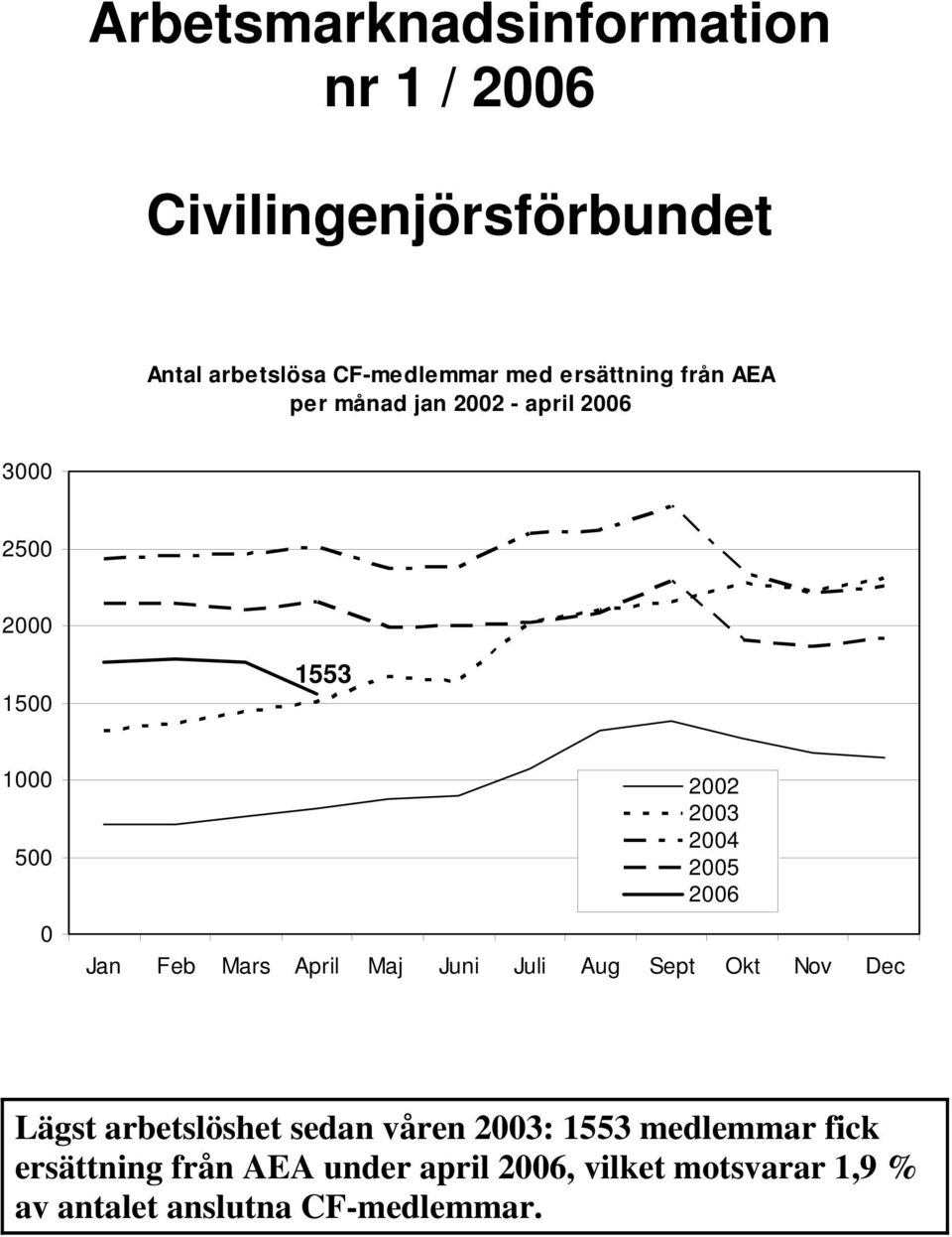 2005 2006 Jan Feb Mars April Maj Juni Juli Aug Sept Okt Nov Dec Lägst arbetslöshet sedan våren 2003: