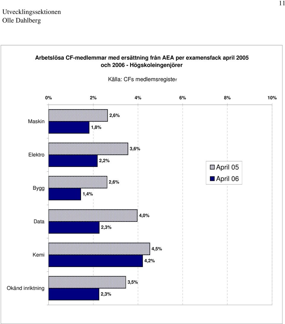 medlemsregister 0% 2% 4% 6% 8% 10% Maskin 1,8% 2,6% Elektro 2,2% 3,6%