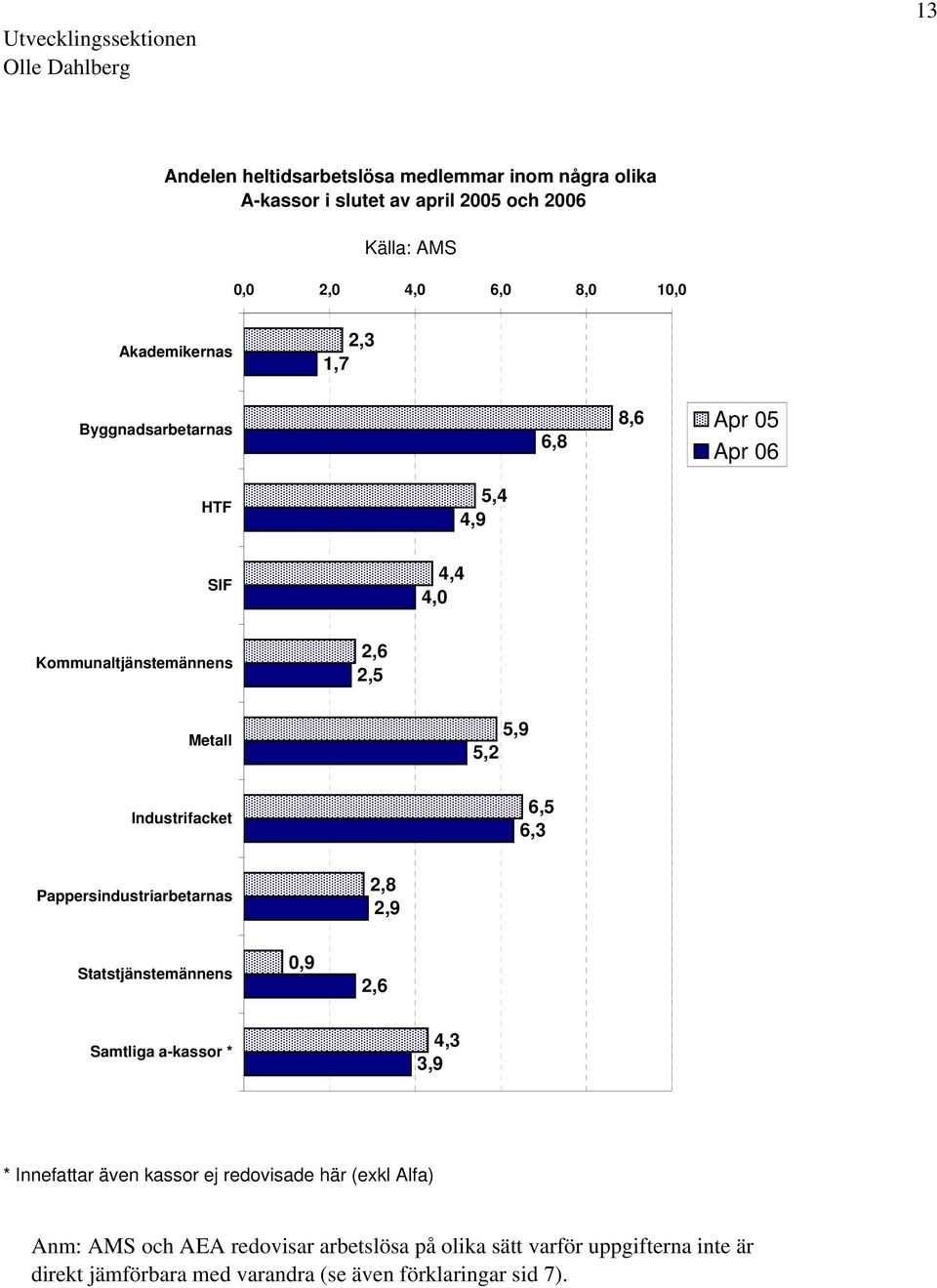 Industrifacket 6,5 6,3 Pappersindustriarbetarnas 2,8 2,9 Statstjänstemännens 0,9 2,6 Samtliga a-kassor * 4,3 3,9 * Innefattar även kassor ej