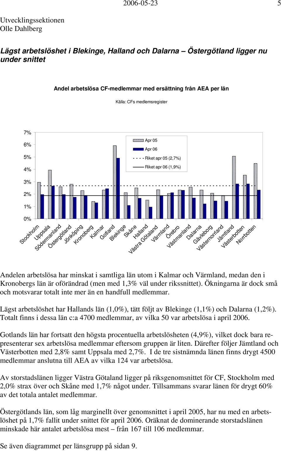 Västra Götaland Värmland Örebro Västmanland Dalarna Gävleborg Västernorrland Jämtland Västerbotten Norrbotten Andelen arbetslösa har minskat i samtliga län utom i Kalmar och Värmland, medan den i