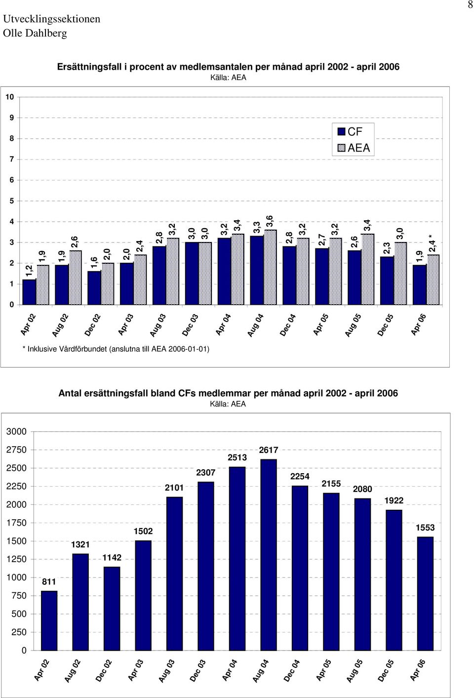 Inklusive Vårdförbundet (anslutna till AEA 2006-01-01) Antal ersättningsfall bland CFs medlemmar per månad april 2002 - april 2006 Källa: AEA 3000 2750 2500 2250 2000 2101