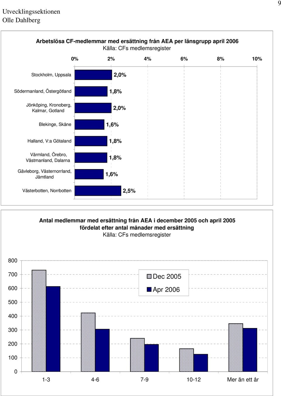 Västmanland, Dalarna Gävleborg, Västernorrland, Jämtland Västerbotten, Norrbotten 1,8% 1,8% 1,6% 2,5% Antal medlemmar med ersättning från AEA i december 2005