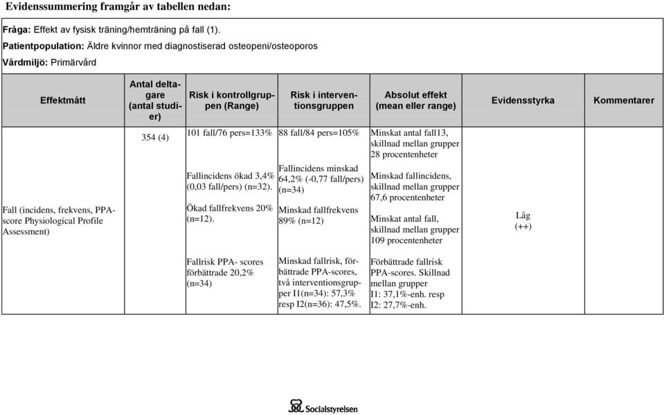 effekt (mean eller range) Evidensstyrka Kommentarer Fall (incidens, frekvens, PPAscore Physiological Profile Assessment) 354 (4) 101 fall/76 pers=133% Fallincidens ökad 3,4% (0,03 fall/pers) (n=32).