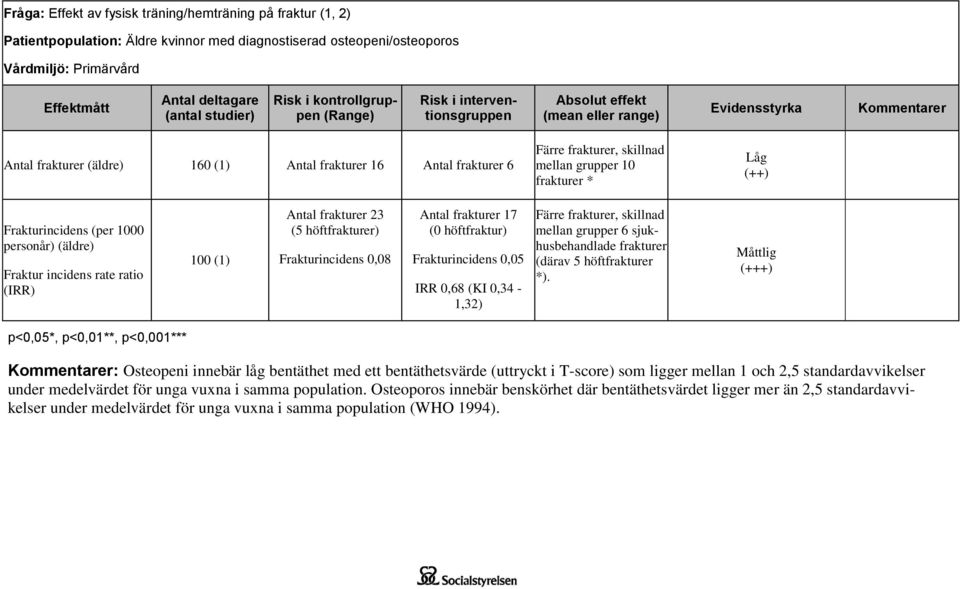 skillnad mellan grupper 10 frakturer * Låg (++) Frakturincidens (per 1000 personår) (äldre) Fraktur incidens rate ratio (IRR) 100 (1) Antal frakturer 23 (5 höftfrakturer) Frakturincidens 0,08 Antal