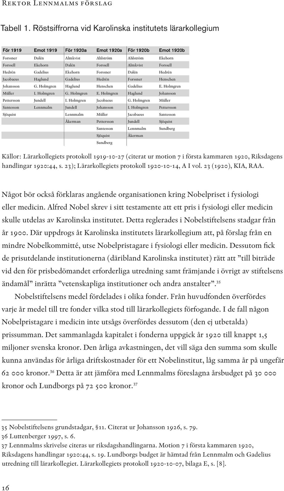 Almkvist Forssell Hedrén Gadelius Ekehorn Forssner Dalén Hedrén Jacobaeus Haglund Gadelius Hedrén Forssner Henschen Johansson G. Holmgren Haglund Henschen Gadelius E. Holmgren Müller I. Holmgren G.