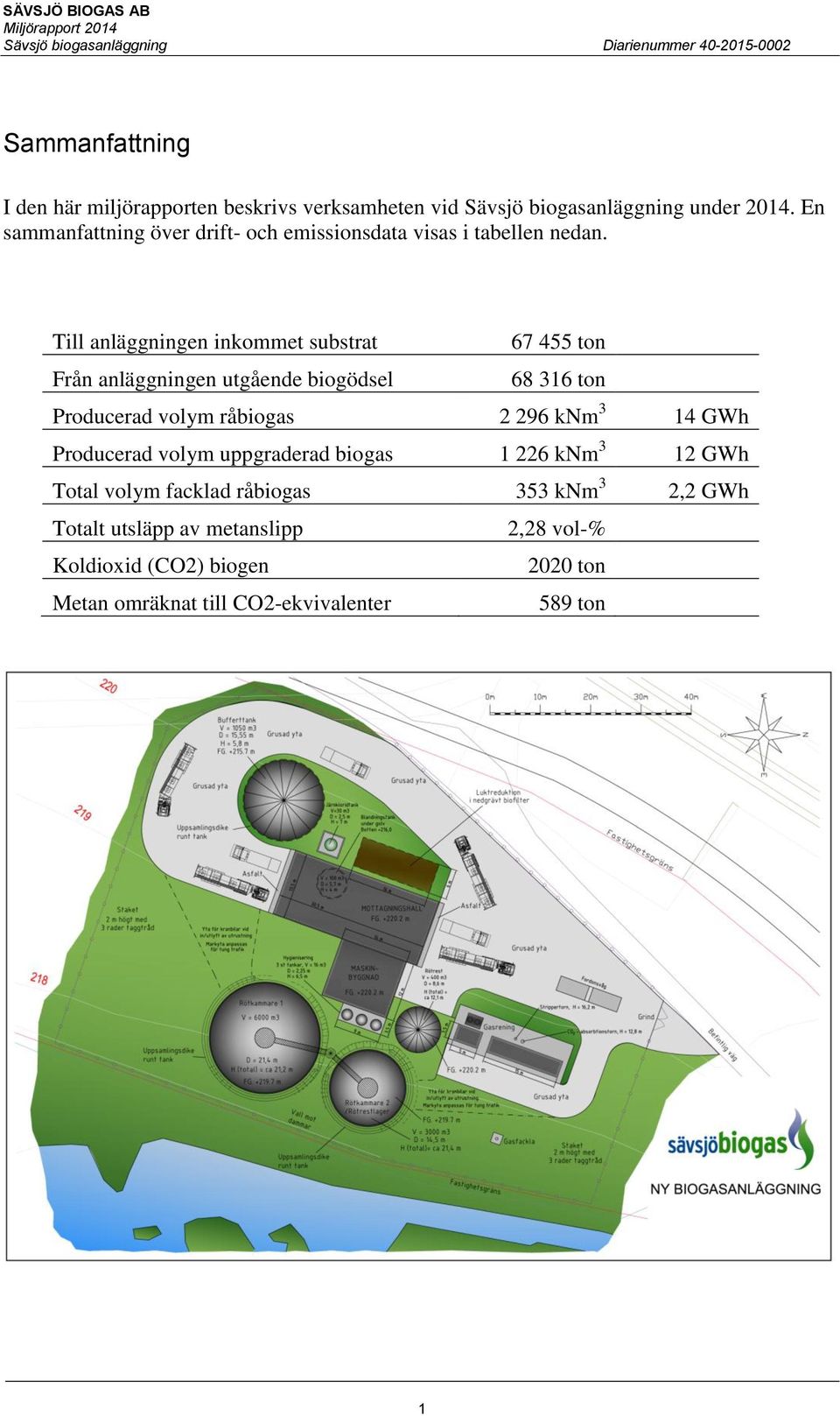 Till anläggningen inkommet substrat 67 455 ton Från anläggningen utgående biogödsel 68 316 ton Producerad volym råbiogas 2 296 knm 3