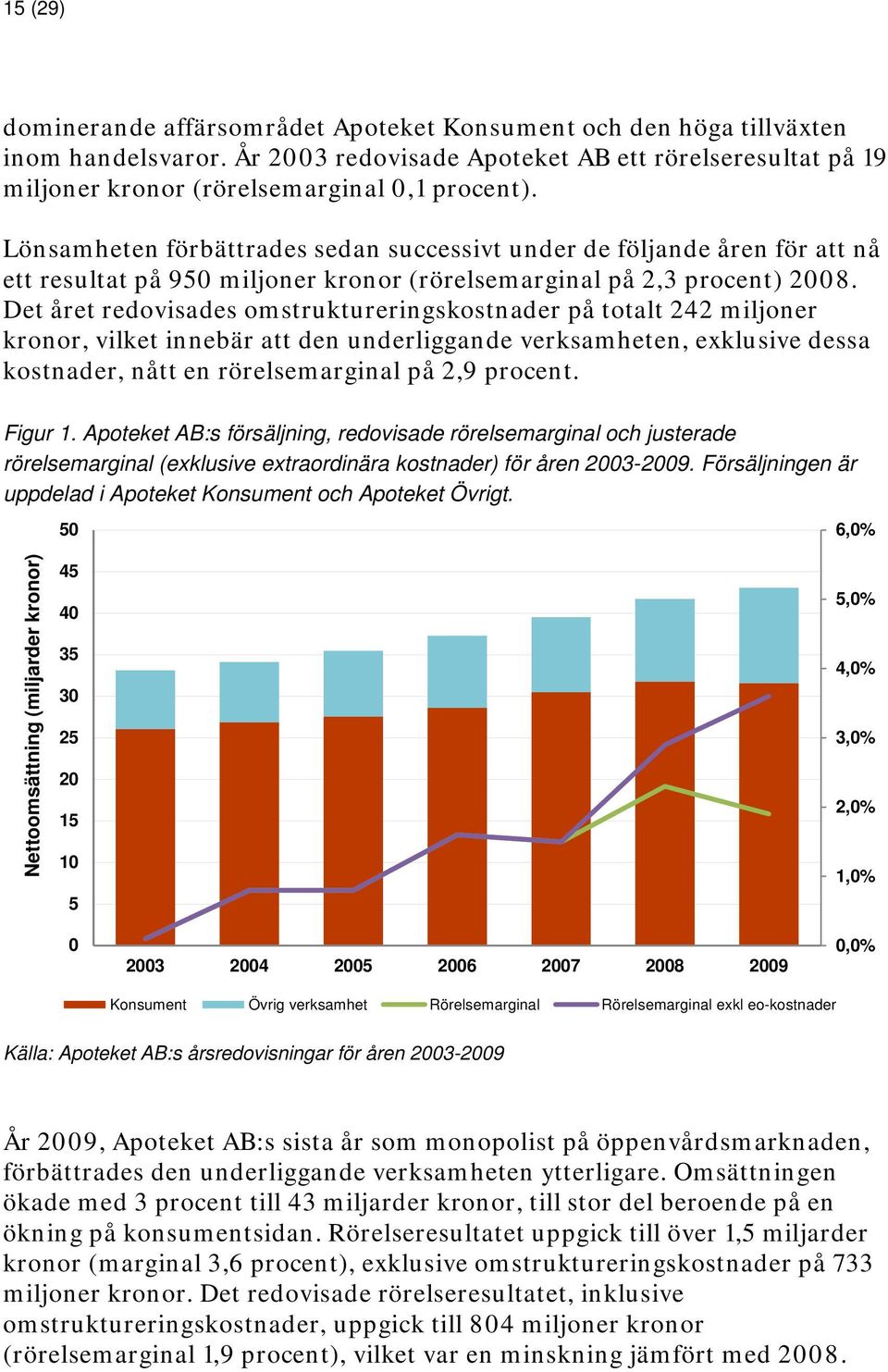 Det året redovisades omstruktureringskostnader på totalt 242 miljoner kronor, vilket innebär att den underliggande verksamheten, exklusive dessa kostnader, nått en rörelsemarginal på 2,9 procent.