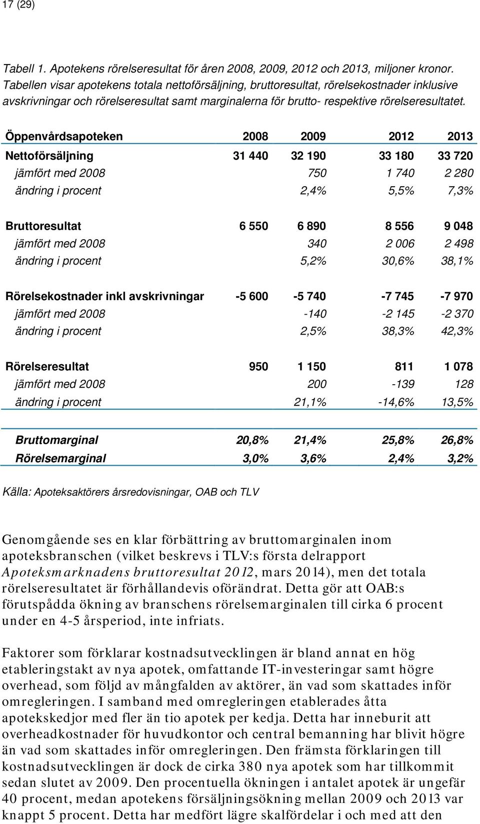 Öppenvårdsapoteken 2008 2009 2012 2013 Nettoförsäljning 31 440 32 190 33 180 33 720 jämfört med 2008 750 1 740 2 280 ändring i procent 2,4% 5,5% 7,3% Bruttoresultat 6 550 6 890 8 556 9 048 jämfört