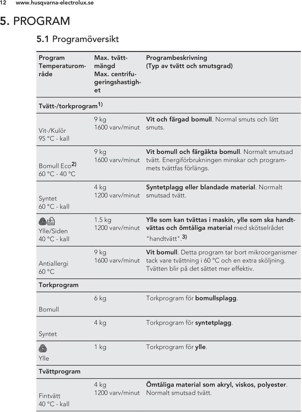 60 C 9 kg 1600 varv/minut 9 kg 1600 varv/minut 4 kg 1200 varv/minut 1.5 kg 1200 varv/minut 9 kg 1600 varv/minut Vit och färgad bomull. Normal smuts och lätt smuts. Vit bomull och färgäkta bomull.