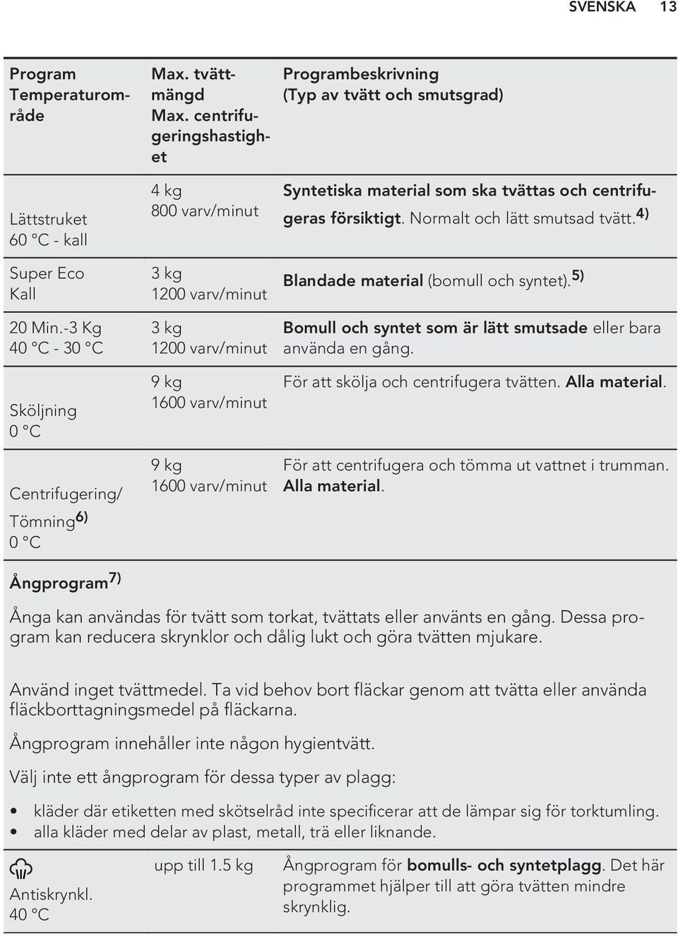 centrifugeras försiktigt. Normalt och lätt smutsad tvätt. 4) Blandade material (bomull och syntet). 5) 20 Min.