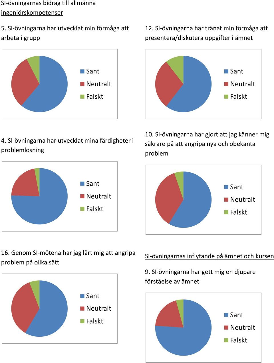 SI-övningarna har utvecklat mina färdigheter i problemlösning 10.